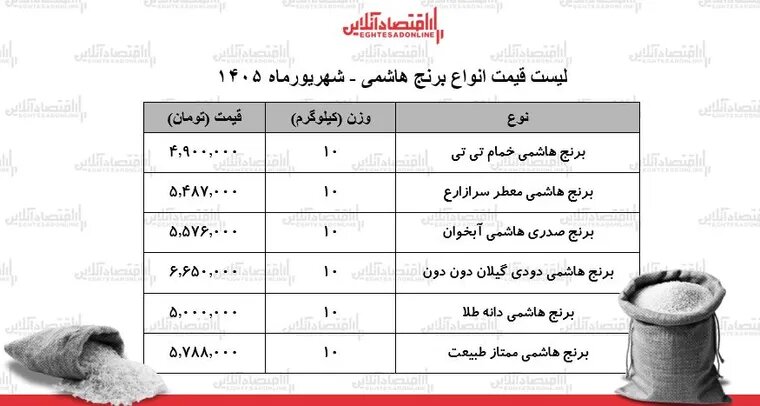 قیمت جدید انواع برنج هاشمی اعلام شد؛ کیسه ۱۰کیلویی درجه یک چند؟ | جدول