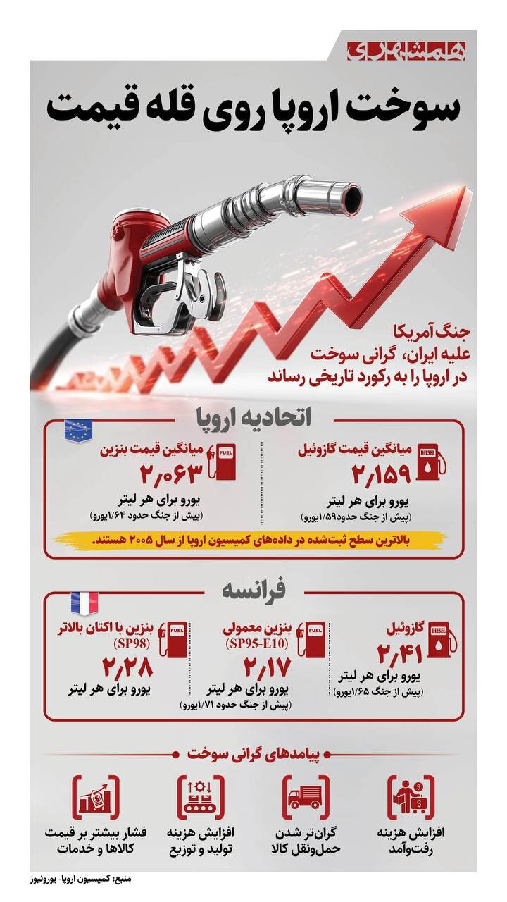 سوخت اروپا روی قله قیمت