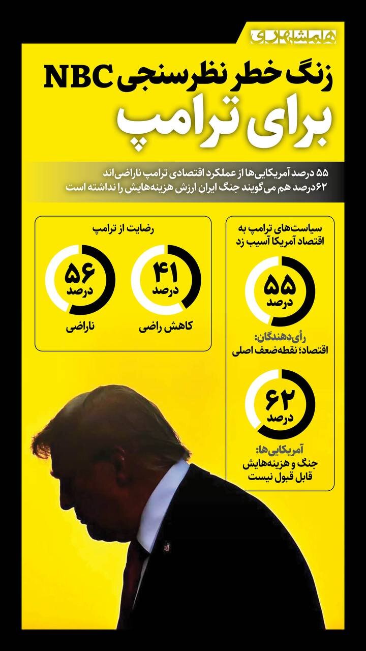 زنگ خطر نظرسنجی برای ترامپ + اینفوگرافیک