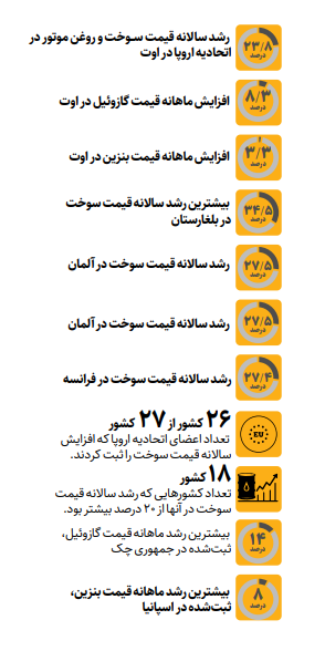سوخت اروپا گرانتر شد
