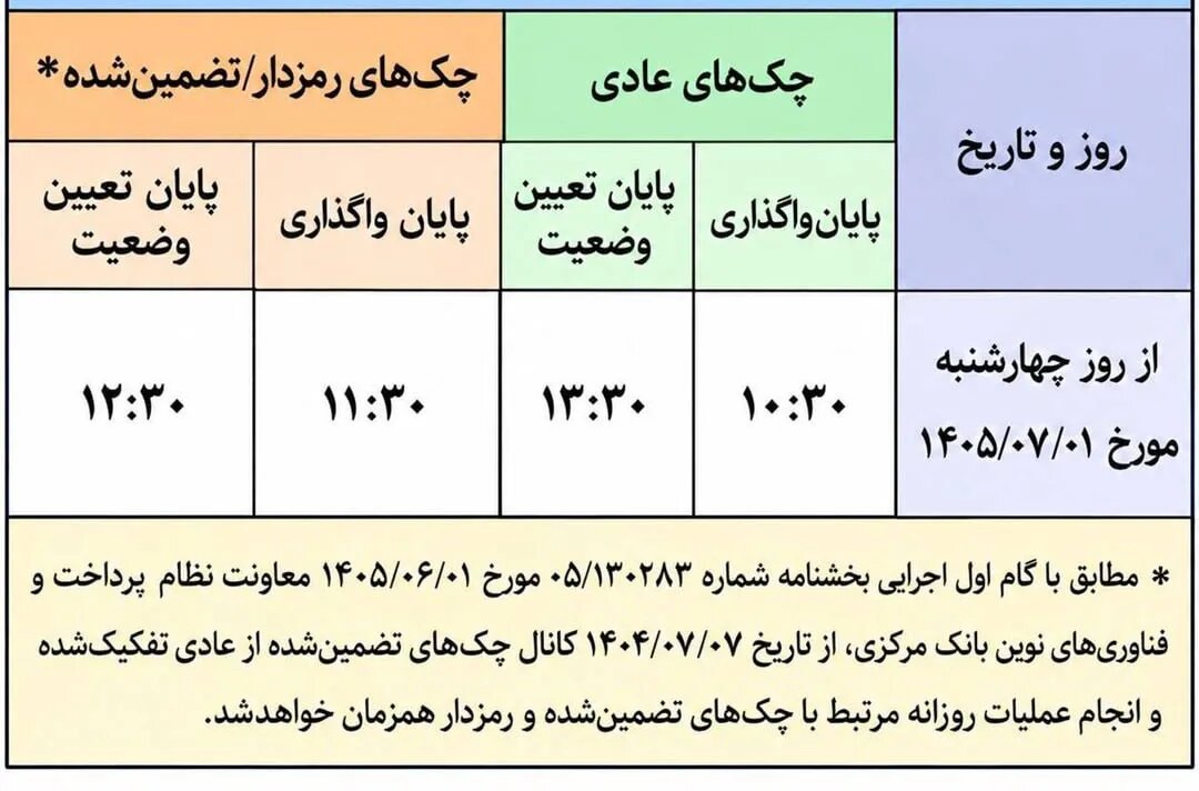 ساعت کاری سامانه چکاوک تغییر می کند؛ چکهای عادی و رمزدار چه ساعتی واگذار میشوند؟