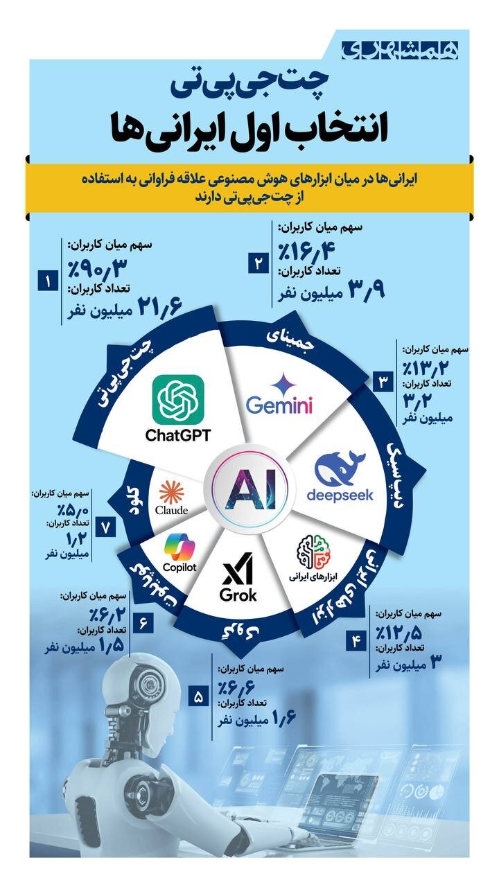چت جیپیتی انتخاب اول ایرانیها