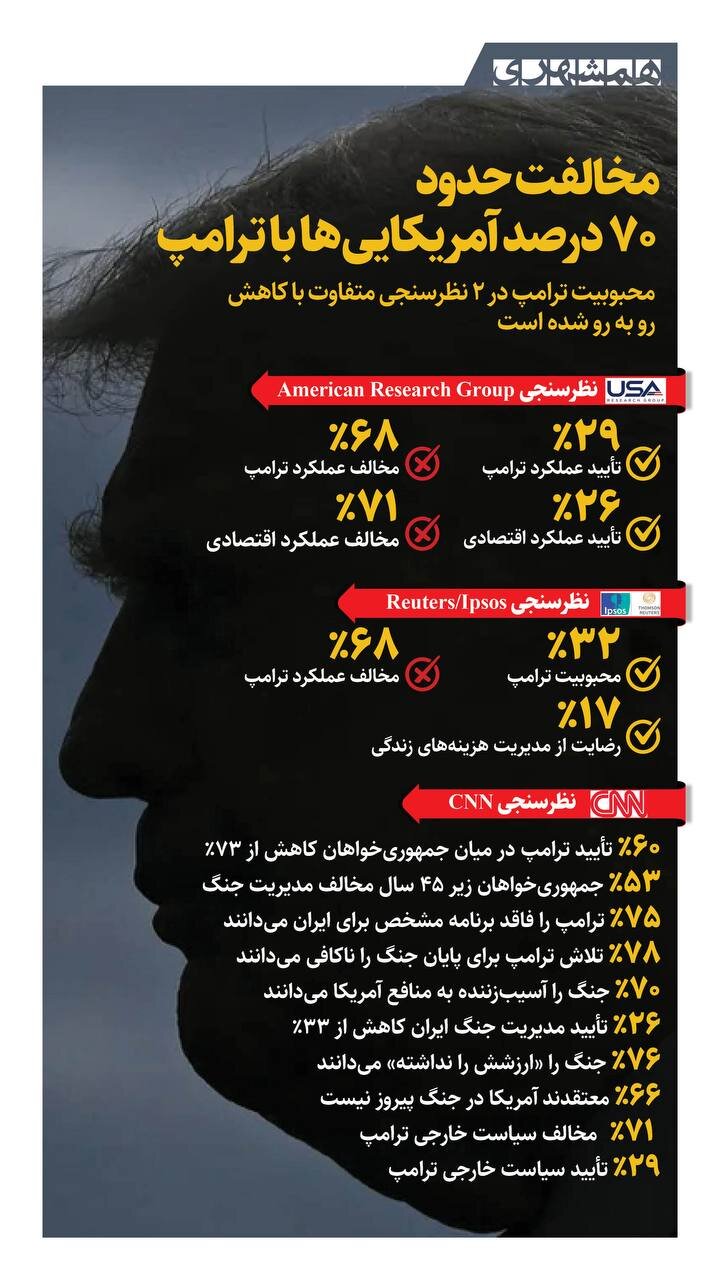 مخالفت ۷۰ درصد آمریکایی ها با ترامپ + اینفوگرافیک