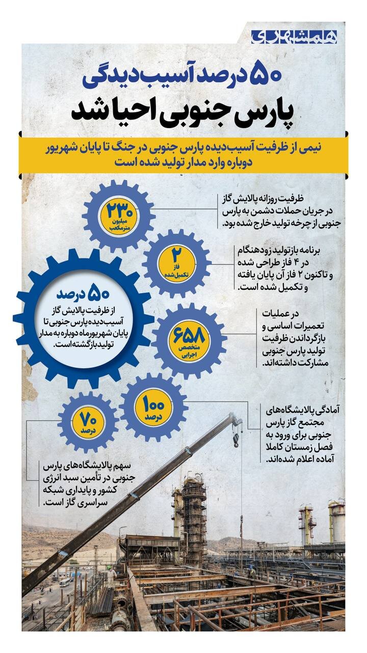 ۵۰ درصد آسیب دیدگی پارس جنوبی احیا شد
