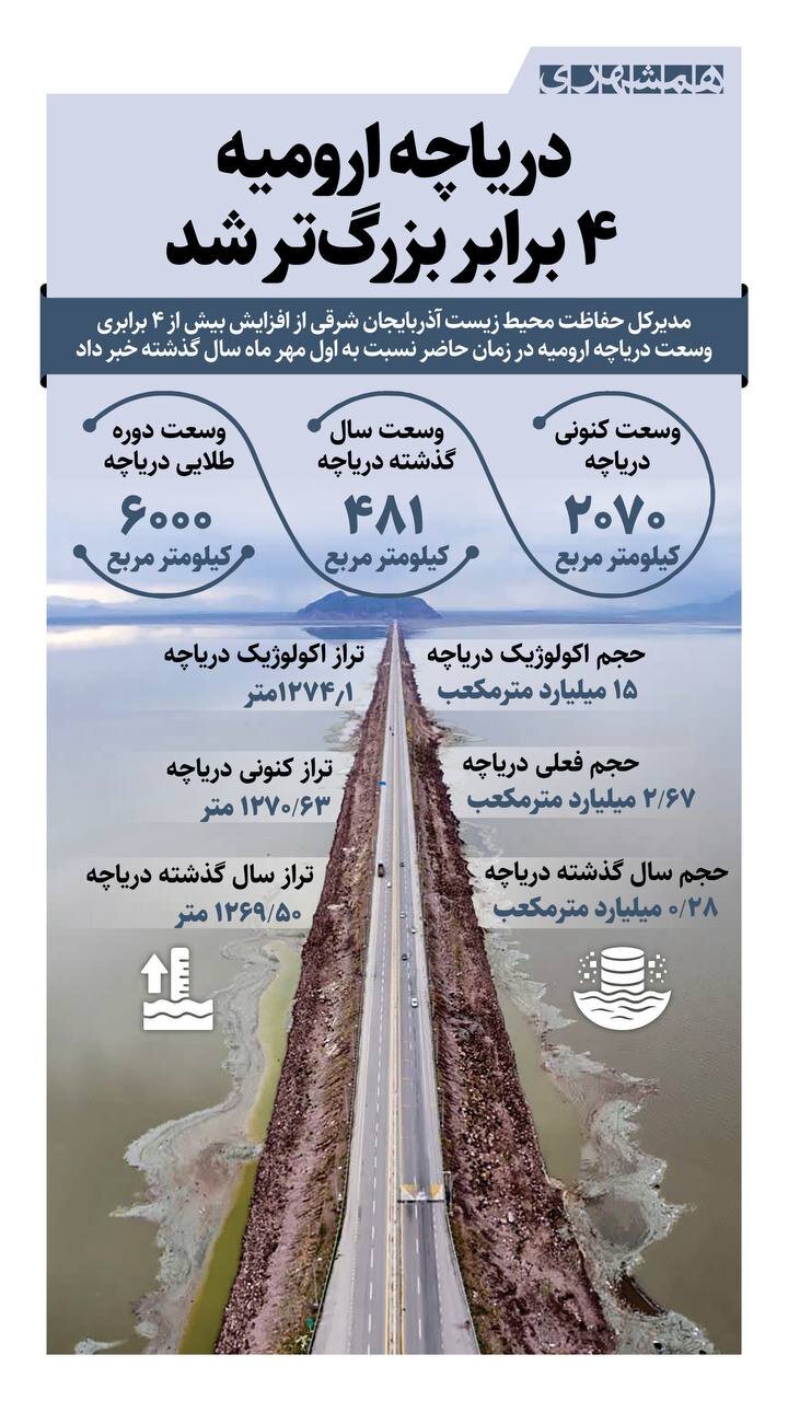 دریاچه ارومیه ۴ برابر بزرگ تر شد! + اینفوگرافیک