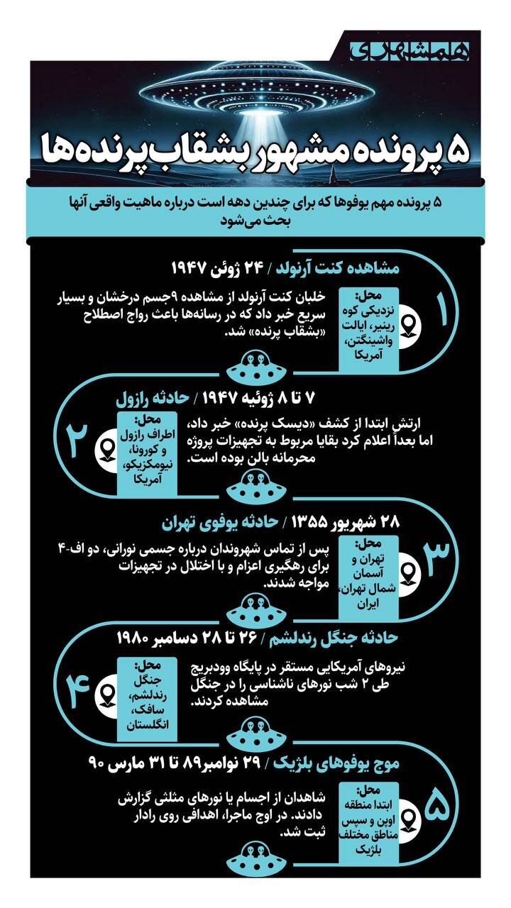 ۵ پرونده مشهور بشقاب پرنده ها