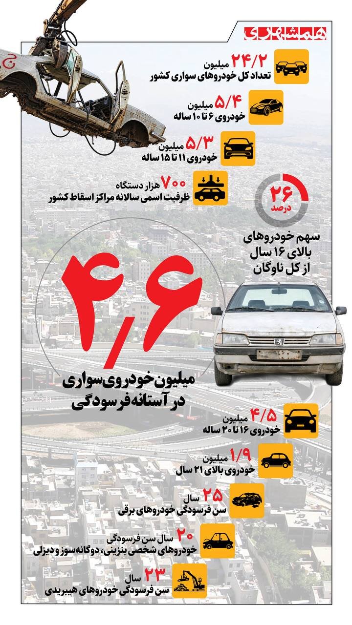 ۴/۶ میلیون خودرو سواری در آستانه فرسودگی