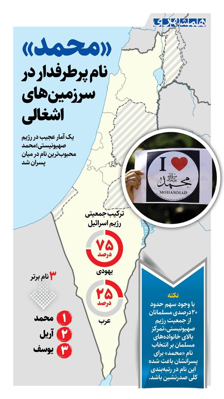 «محمد» نام پرطرفدار در سرزمینهای اشغالی