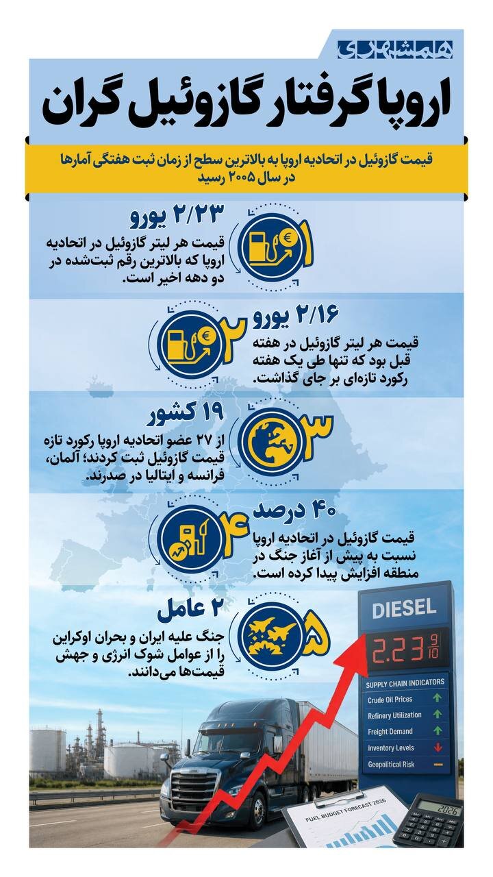 اروپا گرفتار گازوئیل گران | قیمت هر لیتر سوخت در اروپا چقدر افزایش یافته است؟ + اینفوگرافیک