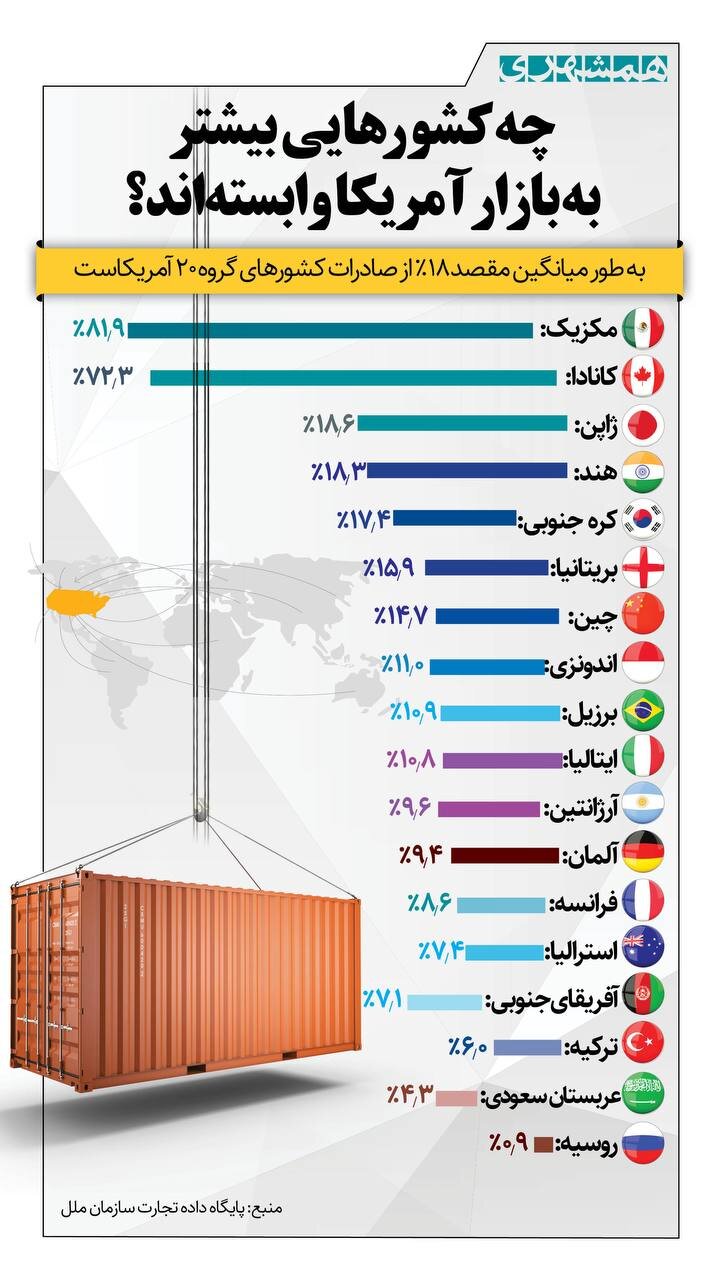 چه کشورهایی بیشتر به بازار آمریکا وابستهاند؟