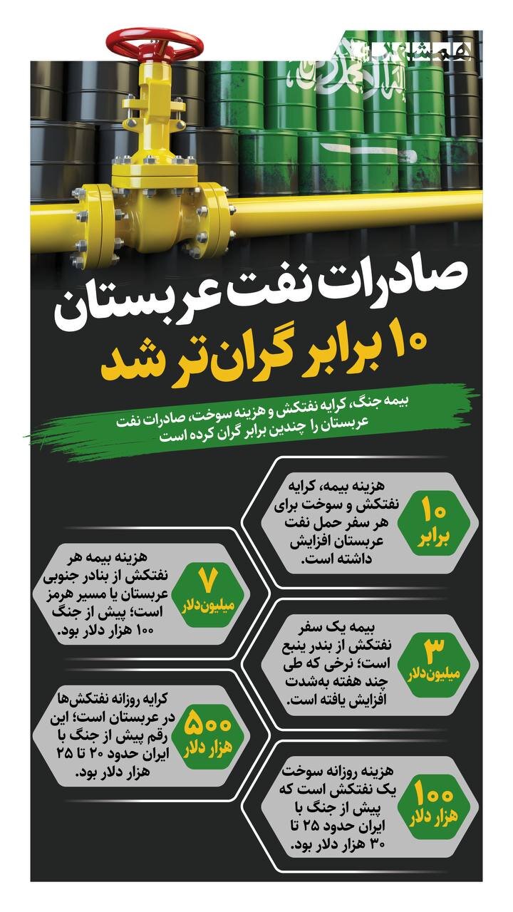 صادرات نفت عربستان ۱۰برابر گران‌تر شد