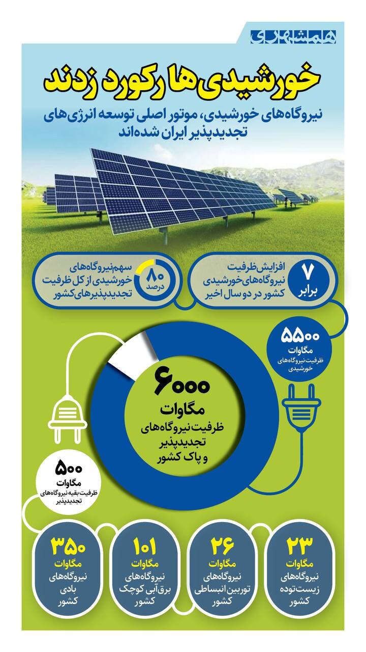 نیروگاههای خورشیدی رکورد زدند