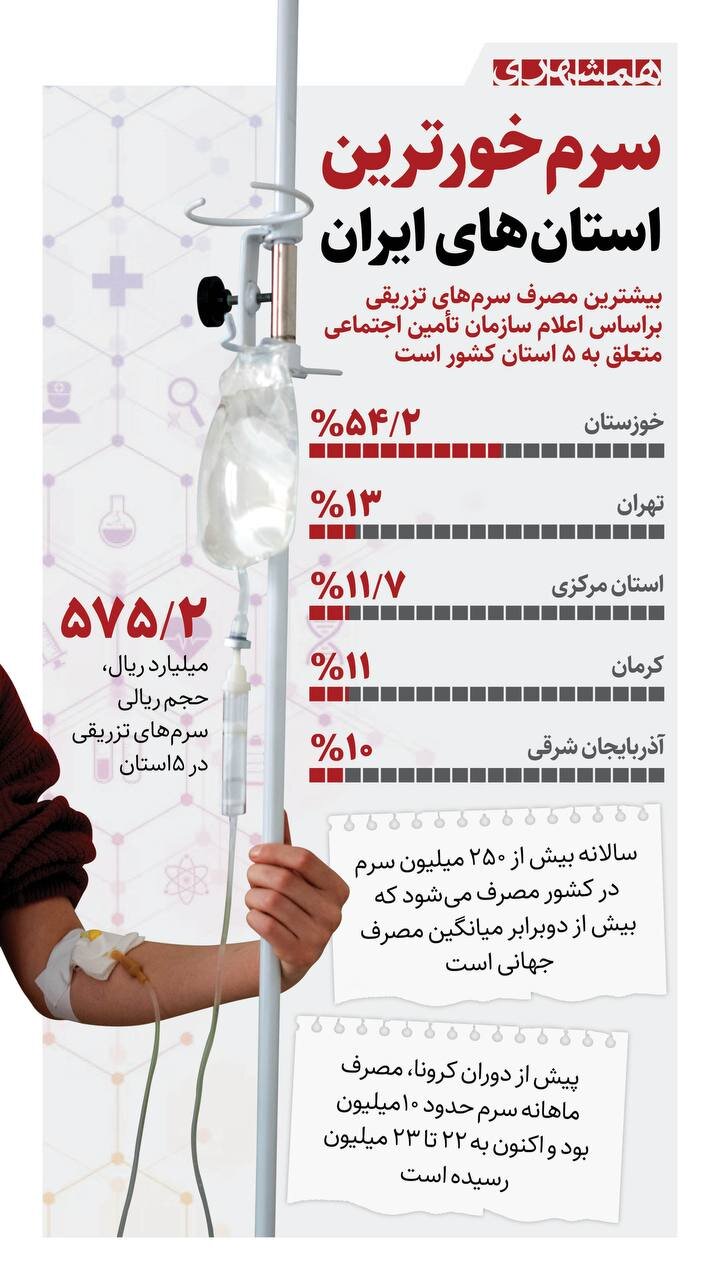 مردم کدام استان بیشترین مصرف سرم را دارند؟ + اینفوگرافیک
