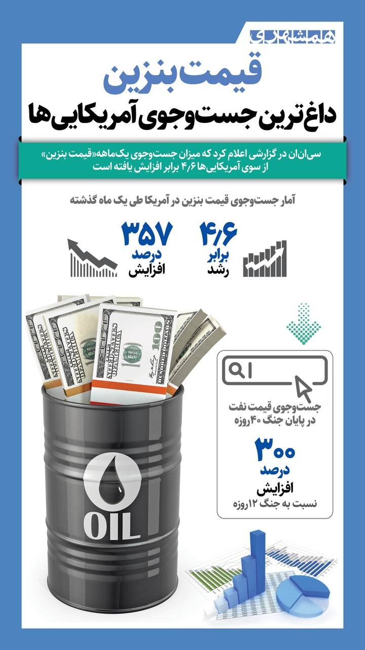 قیمت بنزین؛ داغترین جستوجوی آمریکاییها