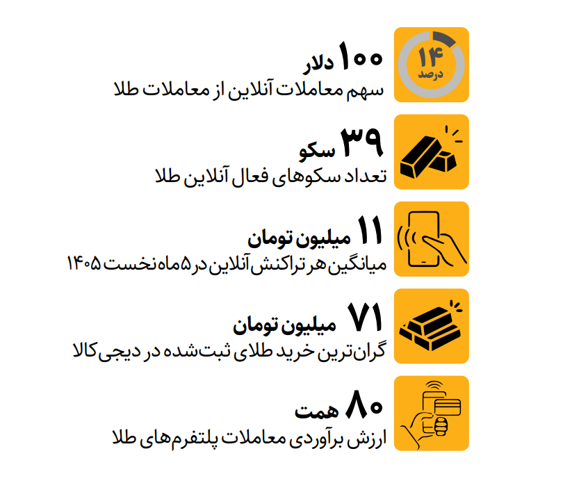 خالی فروشی پلت فرم های طلا!