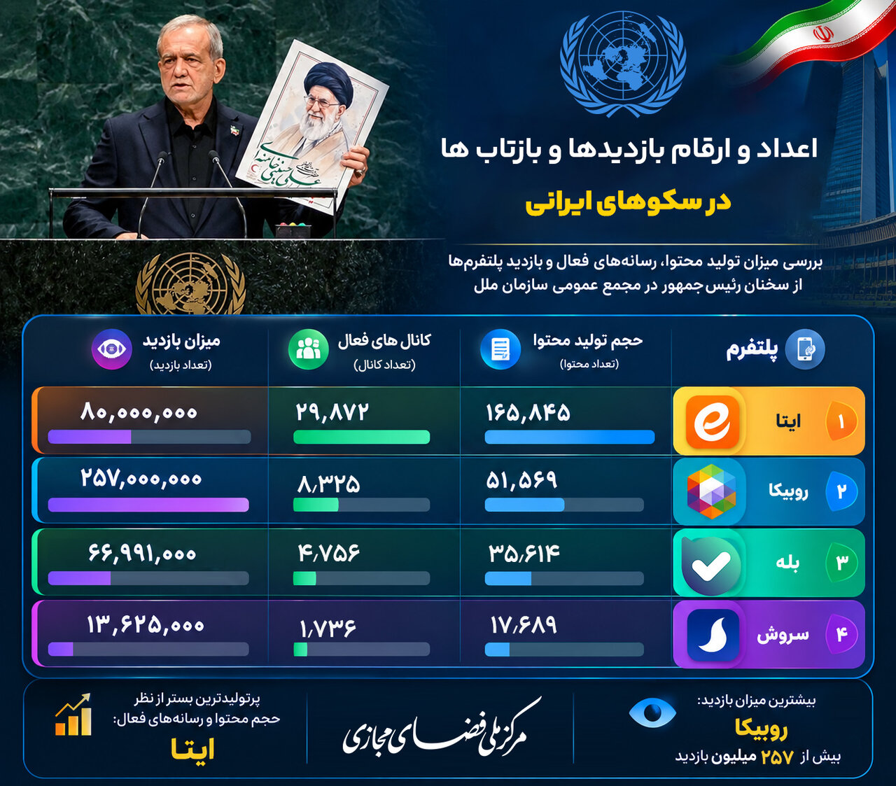 ۴۰۰ میلیون بازدید برای سخنرانی حماسی پزشکیان
