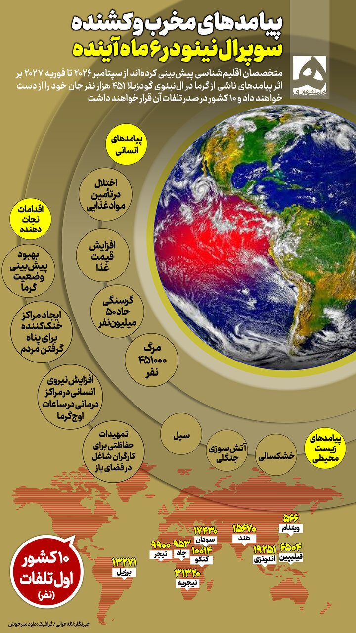 مرگ ۴۵۱ هزار انسان بر اثر سوپر النینو در ۶ ماه آینده | ۱۰ کشور در صدر تلفات + اینفوگرافیک