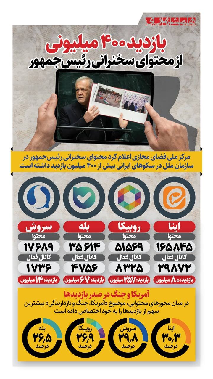 بازدید ۴۰۰ میلیونی از محتوای سخنرانی رئیس جمهور