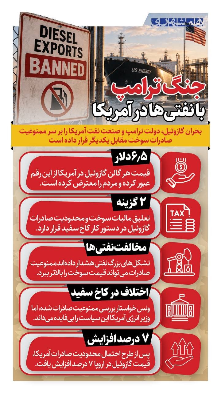 جنگ ترامپ با نفتیها در آمریکا