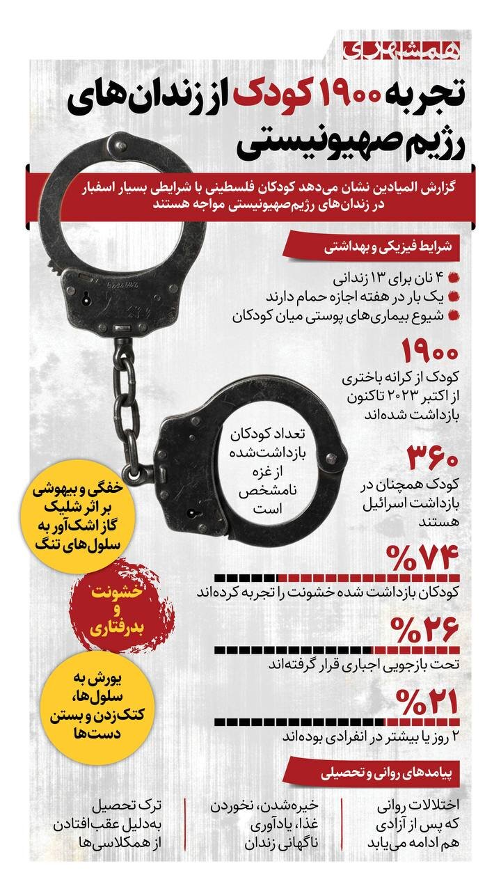 تجربه ۱۹۰۰ کودک از زندانهای رژیم صهیونیستی
