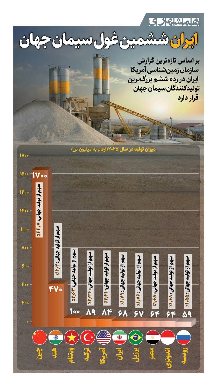 ایران ششمین غول سیمان جهان