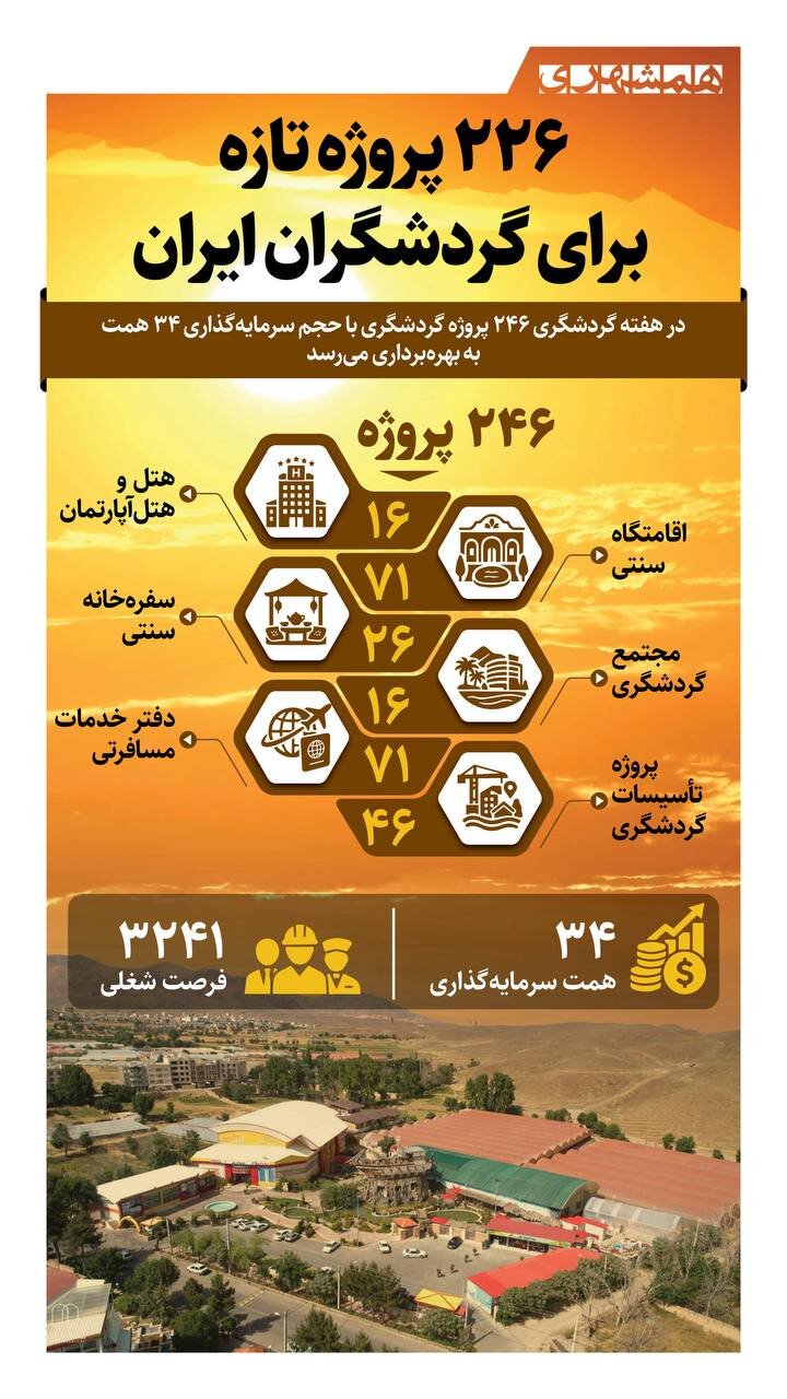 ۲۲۶ پروژه تازه برای گردشگری ایران