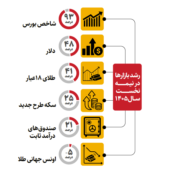 بورس دو برابر دلار سود داد!