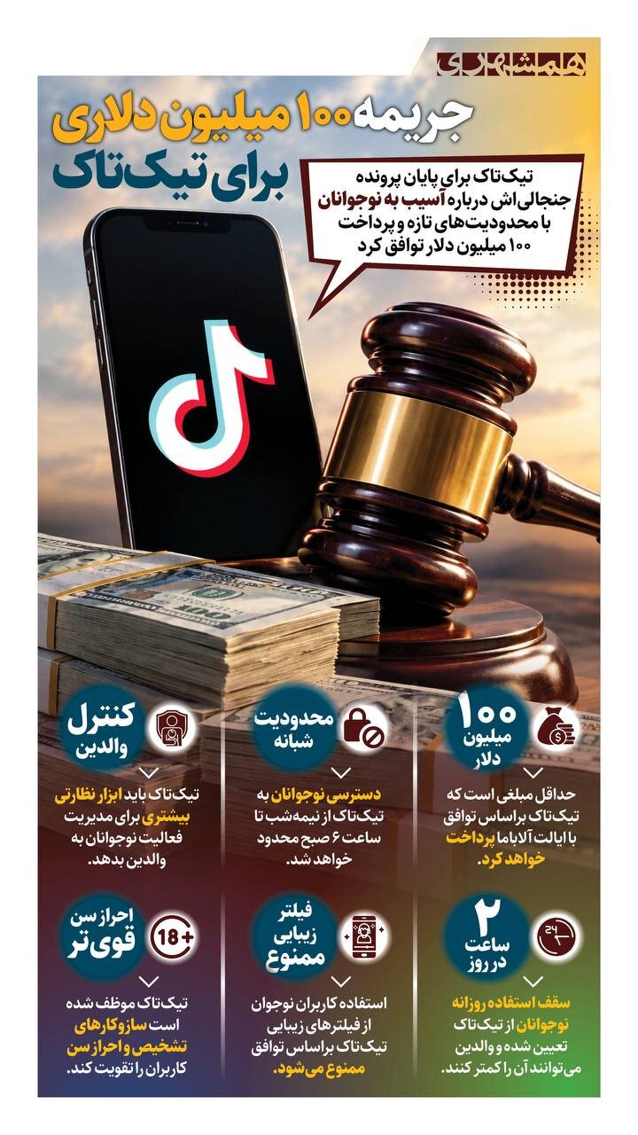 جریمه ۱۰۰ میلیون دلاری برای تیک تاک