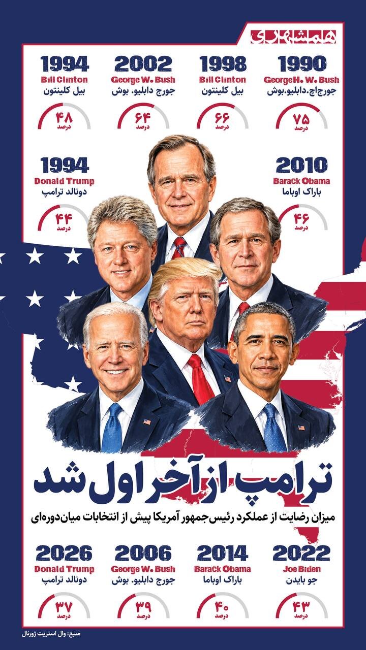ترامپ از آخر اول شد + اینفوگرافیک
