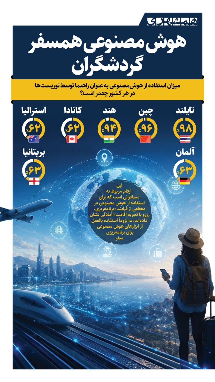 گردشگران چقدر آماده استفاده از هوش مصنوعی هستند؟ + اینفوگرافیک