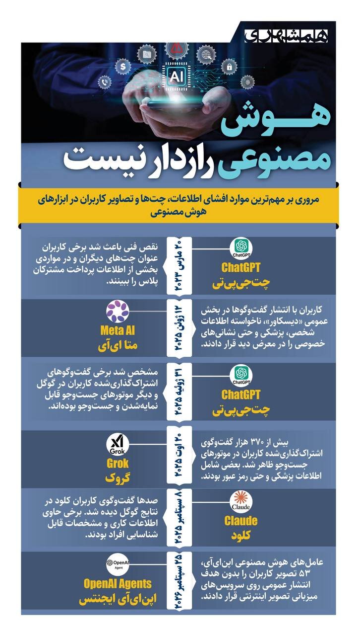 هوش مصنوعی رازدار نیست! + اینفوگرافیک