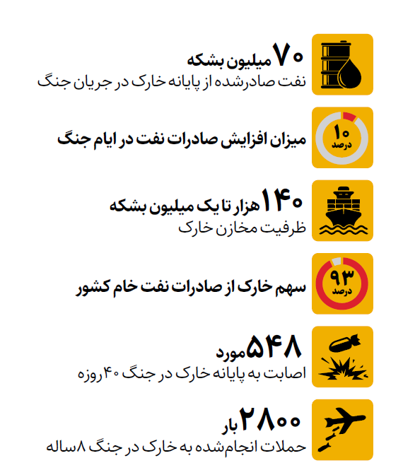 خارک؛ قلب صادرات نفت در جنگ ۴۰روزه