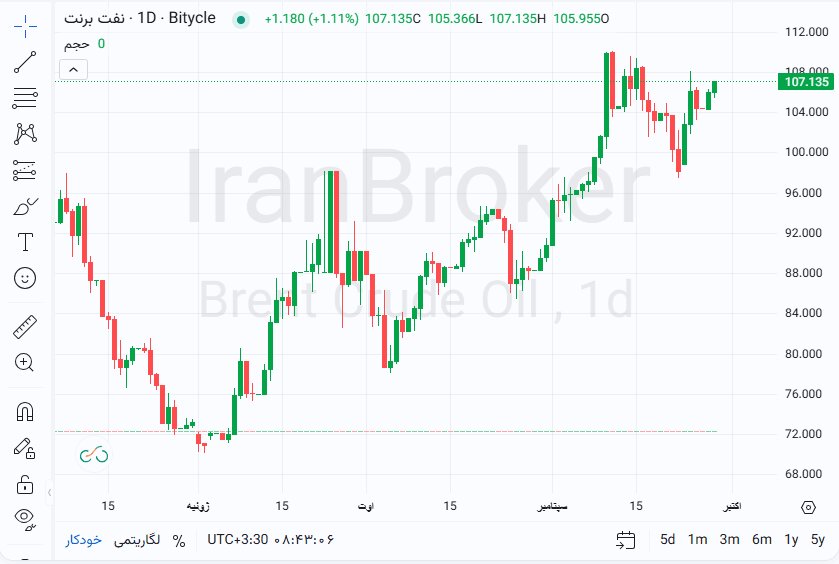 بازار نفت به اخبارهای جعلی آمریکایی ها درباره ایران واکنش عکس نشان داد