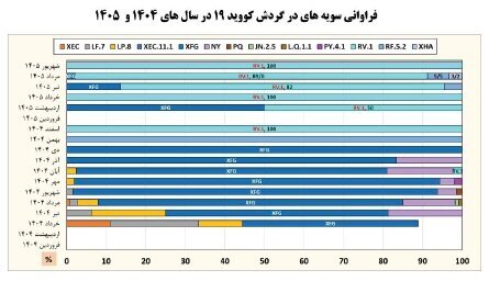 کرونا از آنفلوآنزا هم جلو زد ؛ عبور بیماری از آستانه هشدار بالا