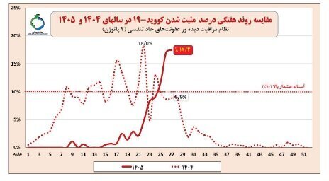 کرونا از آنفلوآنزا هم جلو زد ؛ عبور بیماری از آستانه هشدار بالا