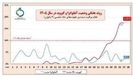 کرونا از آنفلوآنزا هم جلو زد ؛ عبور بیماری از آستانه هشدار بالا