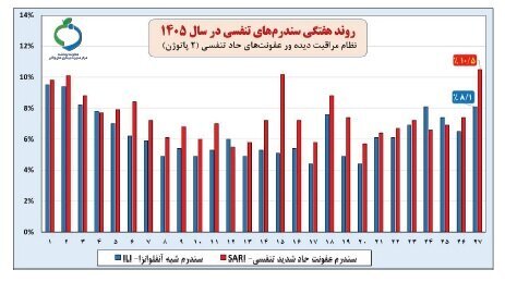 کرونا از آنفلوآنزا هم جلو زد ؛ عبور بیماری از آستانه هشدار بالا