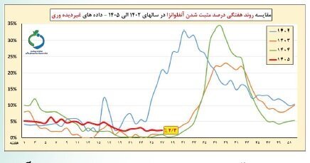 کرونا از آنفلوآنزا هم جلو زد ؛ عبور بیماری از آستانه هشدار بالا