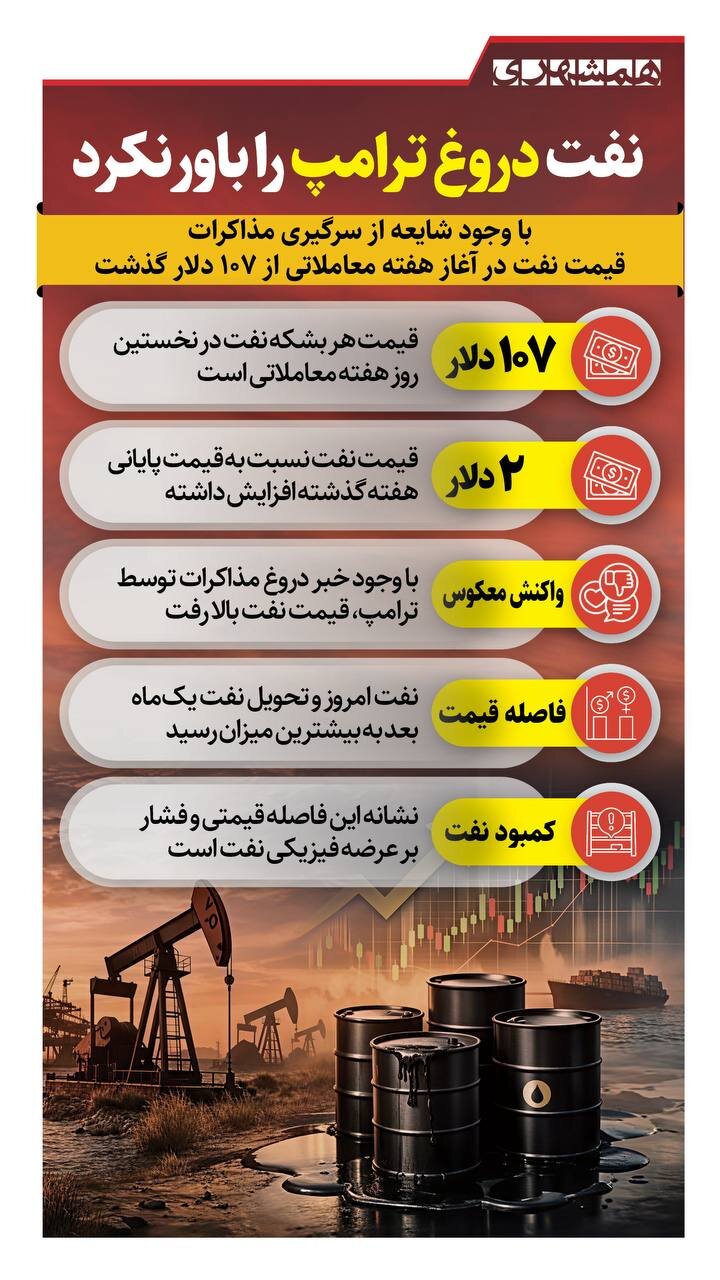 نفت، دروغ ترامپ را باور نکرد + اینفوگرافیک