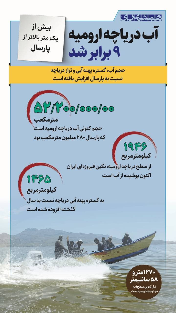 آب دریاچه ارومیه ۹ برابر شد + اینفوگرافیک