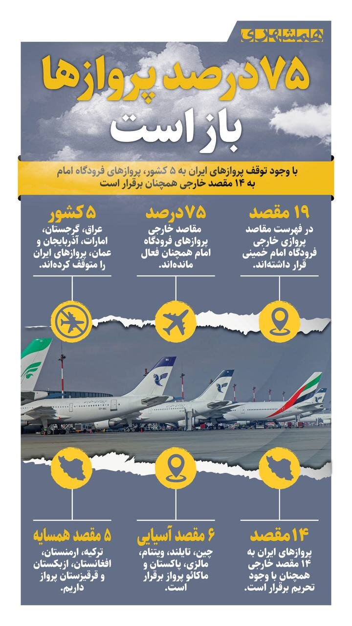 ۷۵ درصد پروازها باز است