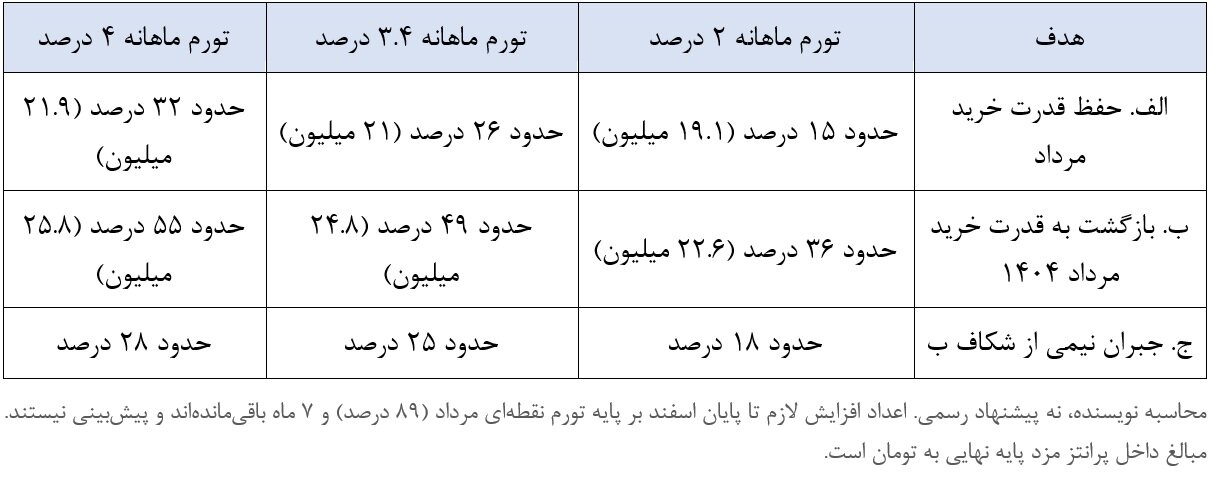چرا افزایش دوباره دستمزد ضروری است؟ | اول بازنگری مزد، بعدا اصلاح ریشههای تورم