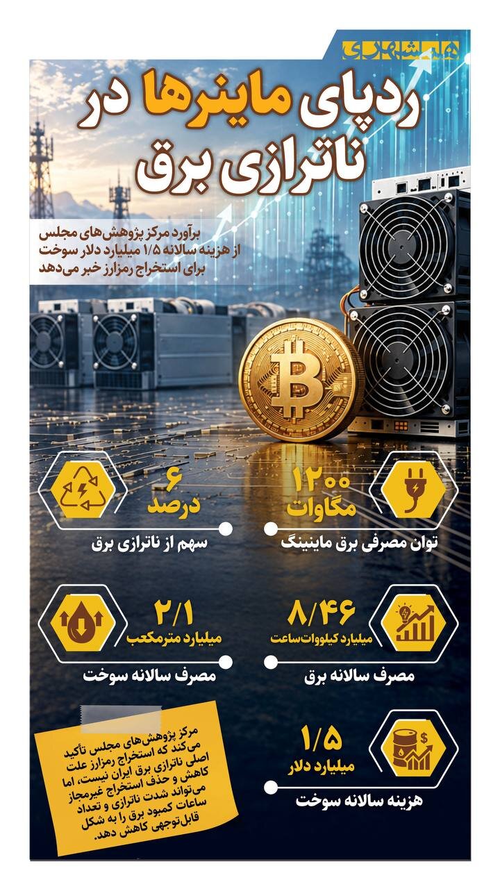 ردپای ماینرها در ناترازی برق