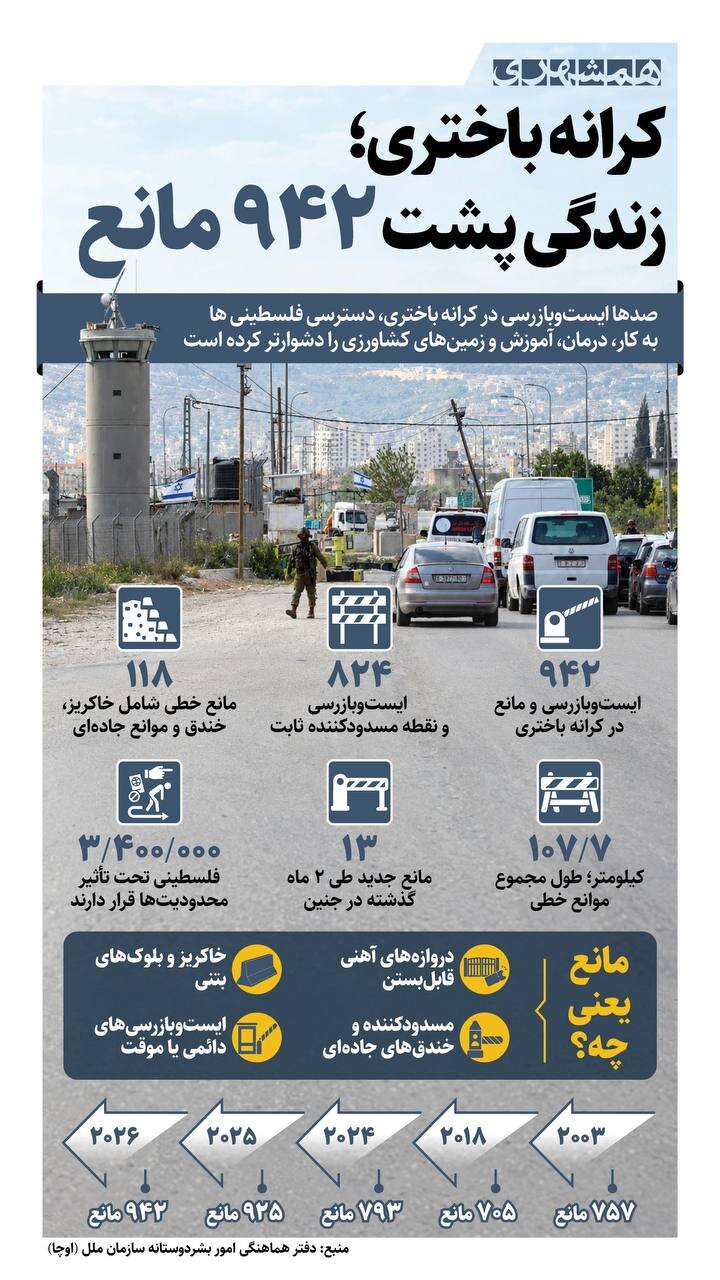 کرانه باختری؛ زندگی پشت ۹۴۲ مانع! + اینفوگرافیک