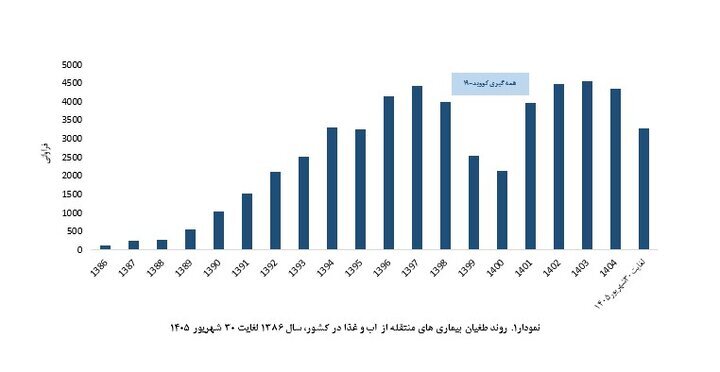 طغیان یک بیماری خطرناک در کشور | ۱۹ نفر جان باختند | ۶ استان در صدر ابتلا