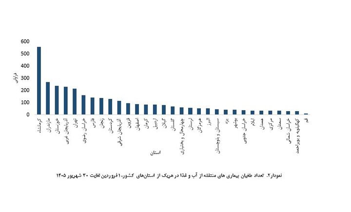 طغیان یک بیماری خطرناک در کشور | ۱۹ نفر جان باختند | ۶ استان در صدر ابتلا