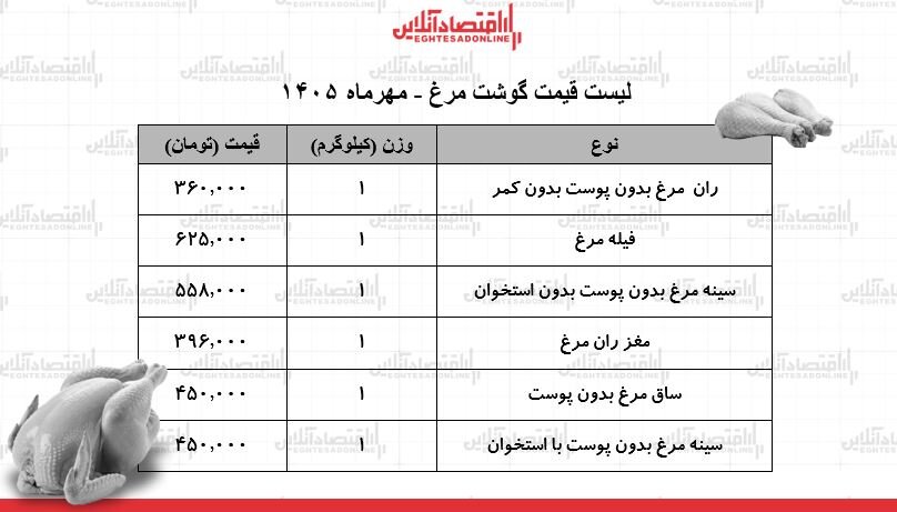 فیله و ران مرغ کیلویی چند شد؟ | قیمت گوشت مرغ امروز ۷ مهر ۱۴۰۵