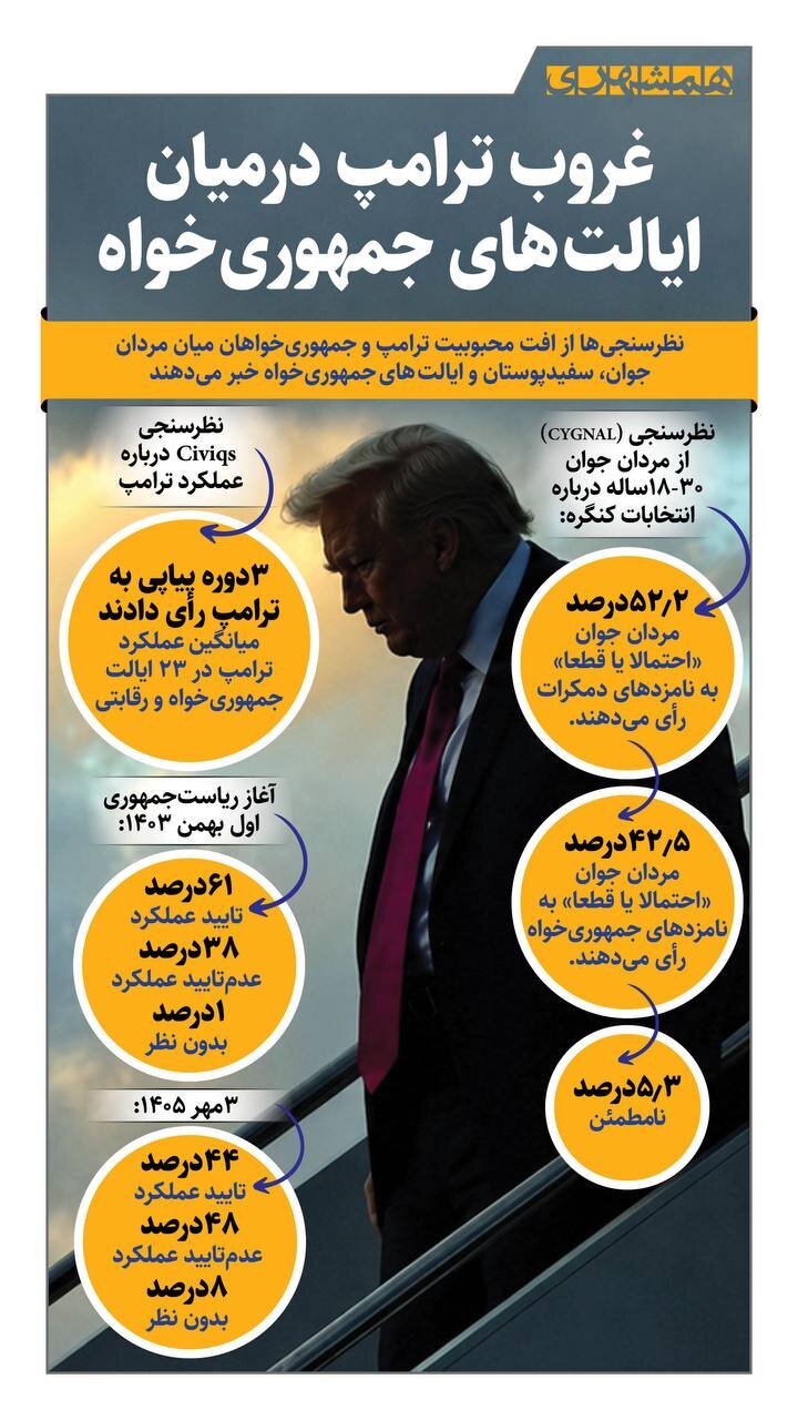 غروب ترامپ میان ایالت های جمهوری خواه!