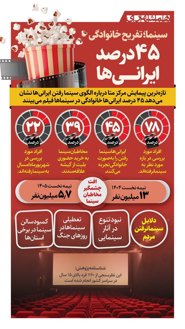 تفریح ۴۵ درصد ایرانی ها چیست؟