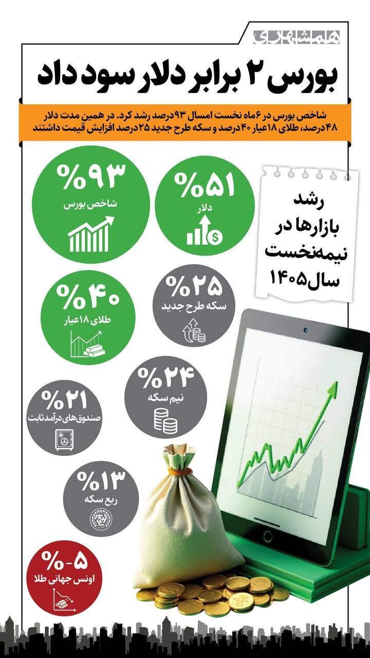 بورس ۲ برابر دلار سود داد